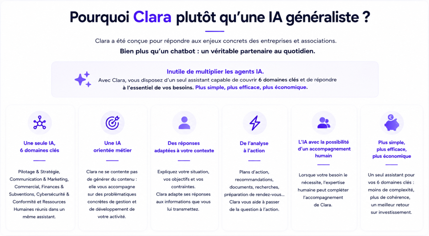 « Contrairement à une IA généraliste, Clara est conçue pour répondre aux problématiques concrètes des entreprises et associations : stratégie, communication, commercial, finances et subventions, cybersécurité, conformité et ressources humaines. Elle fournit des réponses contextualisées, des recommandations opérationnelles et peut être complétée par un accompagnement humain. » Clara, IA professionnelle pour entreprises et associations : 6 domaines métiers, réponses contextualisées, recommandations opérationnelles